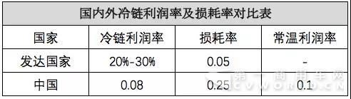 3400億市場，僅1%生鮮電商盈利，冷鏈物流你怎么了？2.jpg