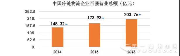 3400億市場，僅1%生鮮電商盈利，冷鏈物流你怎么了？3.jpg