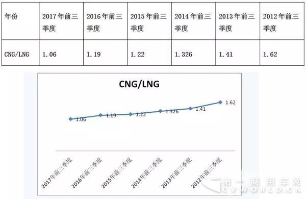 2017年前三季度LNG客車市場(chǎng)特點(diǎn)簡(jiǎn)析6.jpg