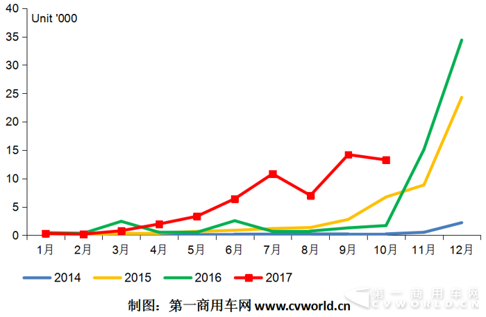 純電動物流車10月暴增7倍 東風(fēng)、中通、昌河、開沃搶鏡頭.png