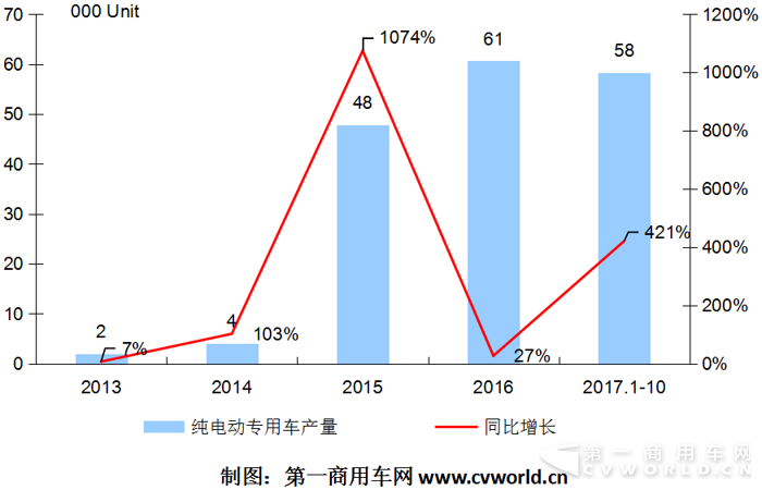 純電動物流車10月暴增7倍 東風(fēng)、中通、昌河、開沃搶鏡頭3.png