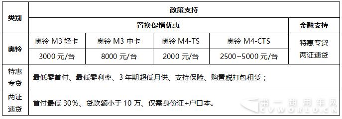 守護(hù)首都藍(lán)天 福田奧鈴老換新最高可享4萬(wàn)元優(yōu)惠1.png