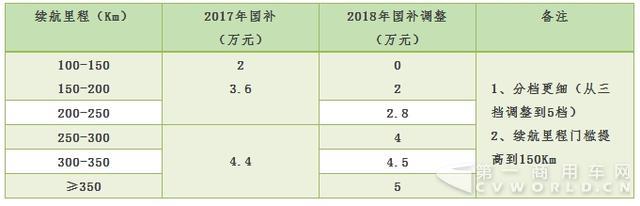 2018年新能源汽車補貼怎么調(diào)？1.jpg