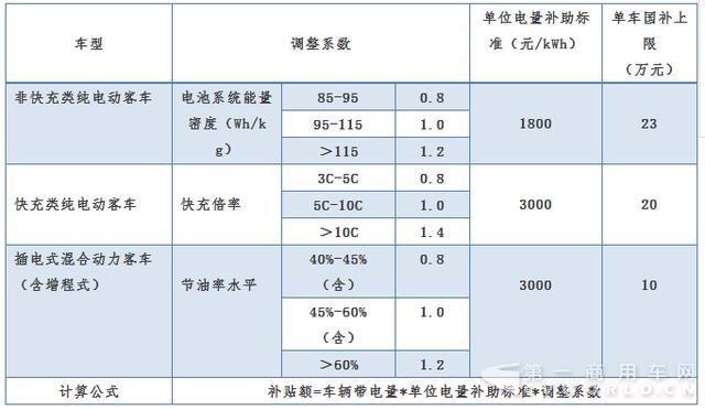 2018年新能源汽車補貼怎么調(diào)？3.jpg