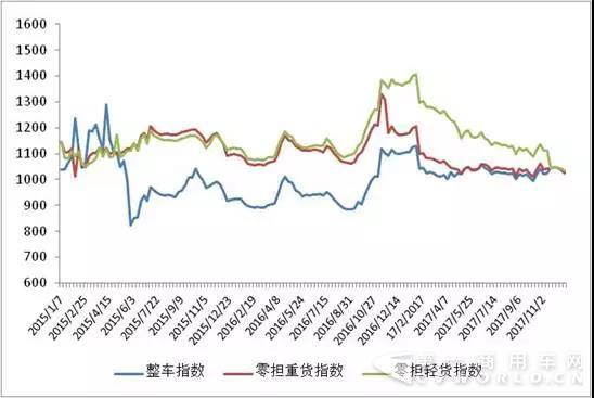 中國公路物流運(yùn)價(jià)周指數(shù)報(bào)告（2017.12.22）1.jpg