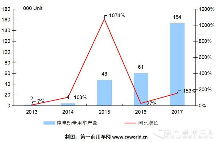 純電動(dòng)物流車2017躍升15萬(wàn)輛  奇瑞、吉利、開(kāi)沃、中通成黑馬.jpg