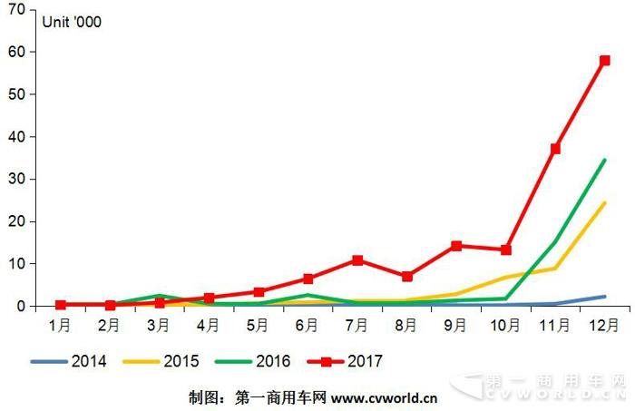 純電動(dòng)物流車2017躍升15萬(wàn)輛  奇瑞、吉利、開(kāi)沃、中通成黑馬2.jpg