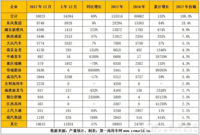 純電動(dòng)物流車2017躍升15萬(wàn)輛  奇瑞、吉利、開(kāi)沃、中通成黑馬4.jpg