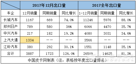 榜單詳解 2017年皮卡車型銷量排行6.png