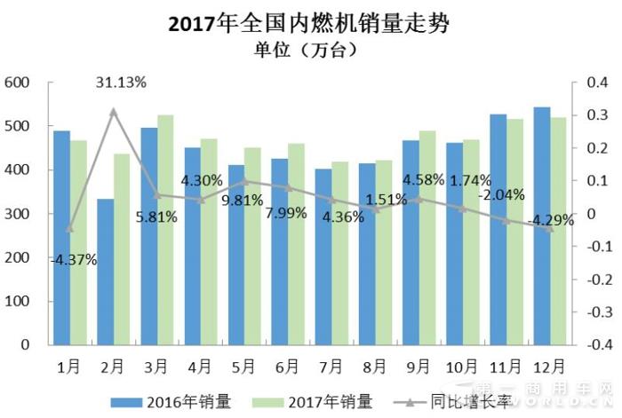 2017年內(nèi)燃機(jī)行業(yè)小幅增長中存“隱憂”.jpg