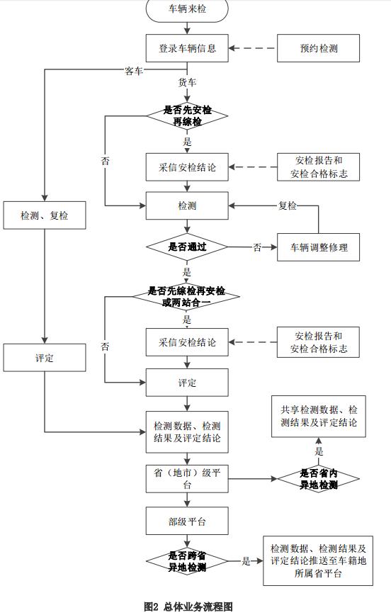 交通部發(fā)布道路運輸車輛綜合性能檢測聯(lián)網(wǎng)技術(shù)要求8.jpg