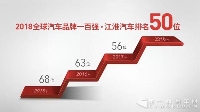 江淮汽車入選全球汽車品牌100強(qiáng)，位列中國(guó)汽車第五.jpg