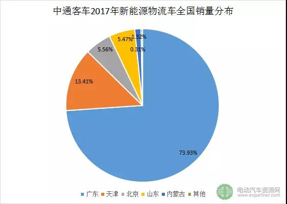 十大新能源物流車領(lǐng)軍企業(yè)分地區(qū)銷量分析5.jpg