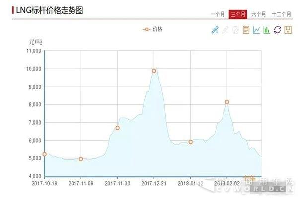 氣價(jià)又比油價(jià)低了 你還敢再買(mǎi)LNG重卡嗎.jpg