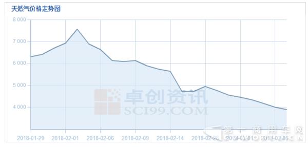 氣價(jià)又比油價(jià)低了 你還敢再買(mǎi)LNG重卡嗎3.jpg