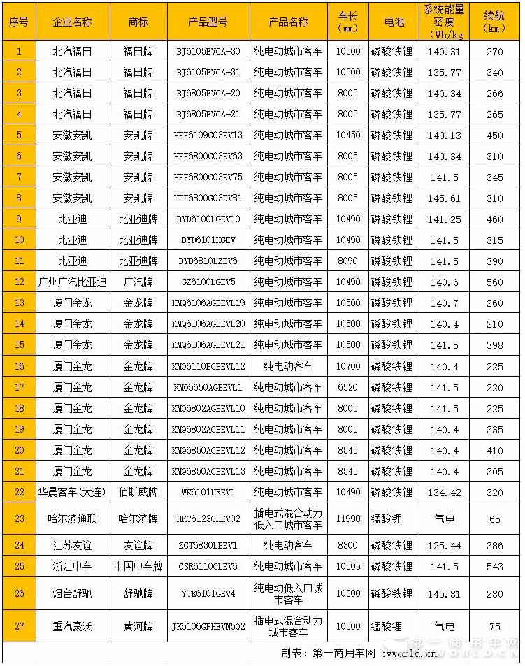 27款新能源客車產(chǎn)品信息一覽.jpg