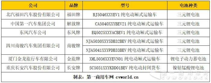 磷酸鐵鋰獨占半邊天  第2批新能源目錄16款物流車補貼大不同3.jpg