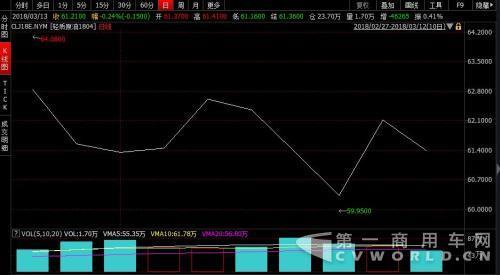 成品油調(diào)價(jià)窗口今日開啟 或迎2018年首次擱淺1.jpg