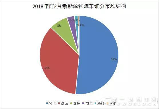 新能源物流車市場(chǎng)結(jié)構(gòu)分析 2018年微面與輕卡繼續(xù)走俏.jpg