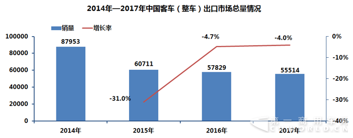 2014-2017中國(guó)客車海外市場(chǎng)銷量分析.png