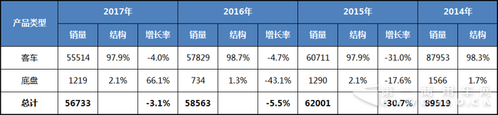 2014-2017中國(guó)客車海外市場(chǎng)銷量分析1.png