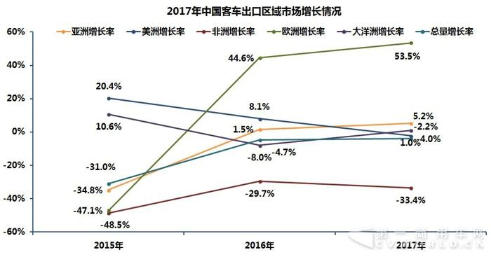 2014-2017中國(guó)客車海外市場(chǎng)銷量分析2.jpg