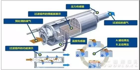 國(guó)六臨近+環(huán)保升級(jí)，DPF市場(chǎng)提前來(lái)臨??！.jpg