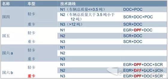 國(guó)六臨近+環(huán)保升級(jí)，DPF市場(chǎng)提前來(lái)臨??！1.jpg