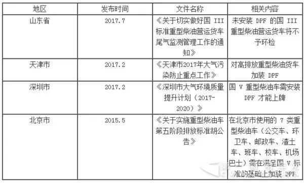 國(guó)六臨近+環(huán)保升級(jí)，DPF市場(chǎng)提前來(lái)臨?。?.jpg