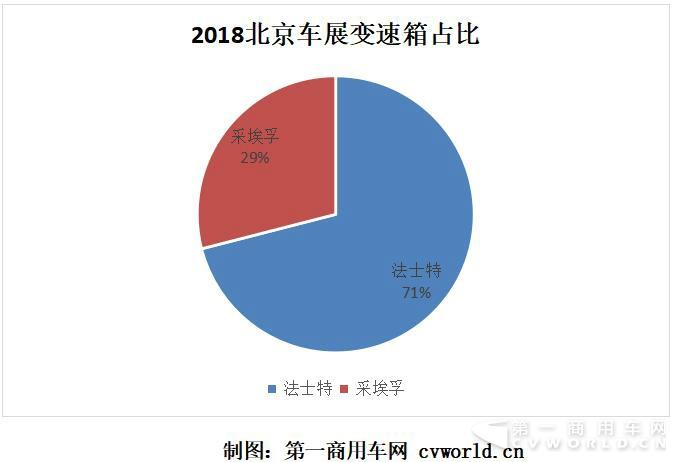 變速箱大調(diào)查 北京車展重卡都用了哪家變速箱1.jpg