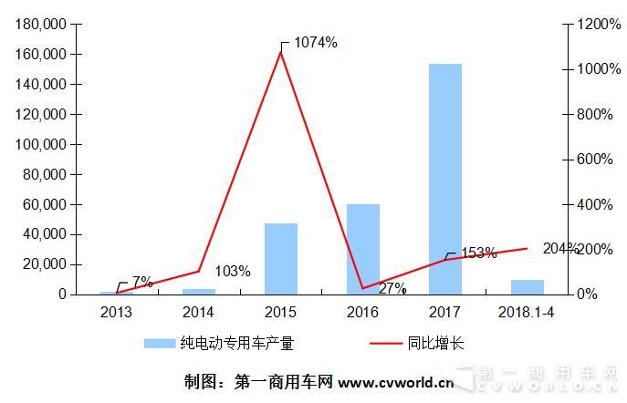 2013-2018年純電動(dòng)專用車市場產(chǎn)量一覽（單位：輛）.jpg