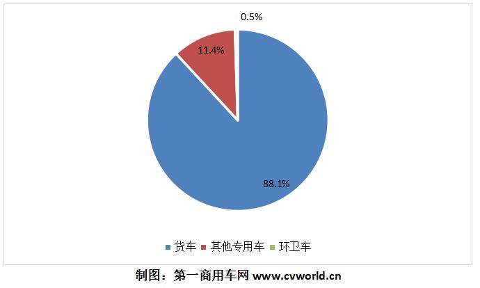 2018年4月純電動(dòng)專用車產(chǎn)品種類占比圖.jpg