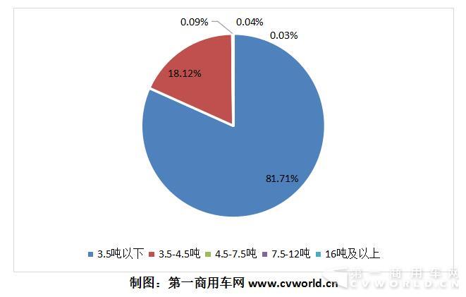 2018年1-4月純電動(dòng)專用車分噸位占比圖.jpg