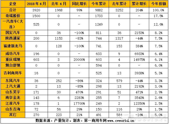 2018年1-4月純電動(dòng)專用車市場產(chǎn)量一覽（單位：輛）.jpg