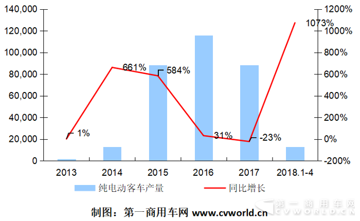 純電動客車：宇通比亞迪爭冠   前四月增長11倍1.png