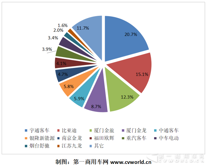 純電動客車：宇通比亞迪爭冠   前四月增長11倍5.png