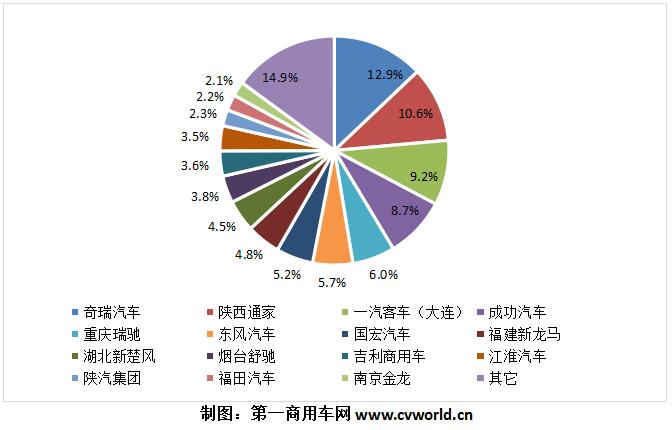 專用車(chē)市場(chǎng)份額.jpg