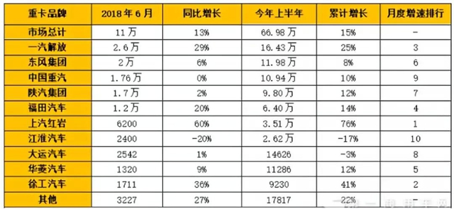 順利過(guò)半，徐工重卡以41%的銷(xiāo)量增長(zhǎng)穩(wěn)居行業(yè)前十！.jpg