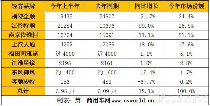 歐系輕客年中考：同比增長(zhǎng)12%  新品迭代加速度1.jpg