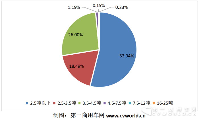 上半年純電動物流車競爭格局分析2.png