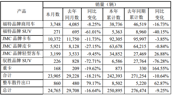 江鈴11月銷量0.png