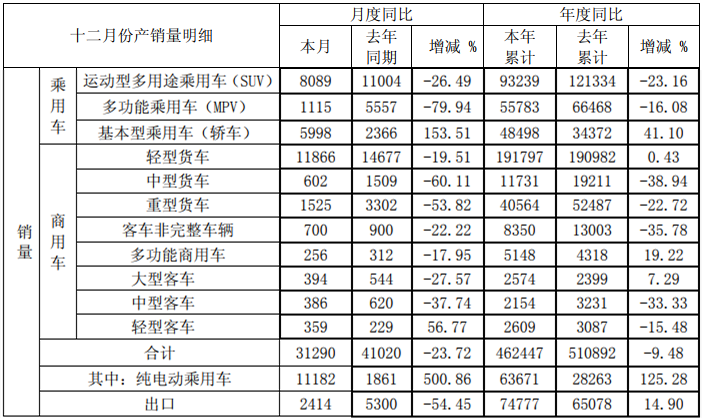 江淮12月銷量.png