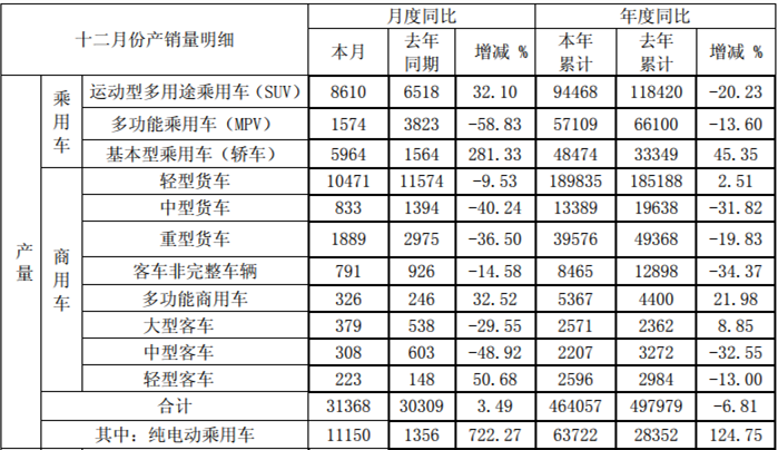 江淮12月產(chǎn)量.png