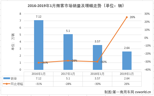 1第一商用車(chē)網(wǎng)最新獲悉，2019年1月份，我國(guó)微型客車(chē)市場(chǎng)銷售2.64萬(wàn)輛，同比下降26%，比去年1月份少銷售九千余輛?？v觀近幾年1月份微型客車(chē)銷量及增幅走勢(shì)圖可見(jiàn)，微型客車(chē)1月份銷量的高位出現(xiàn)在2016年，當(dāng)年1月份銷售7.12萬(wàn)輛；2017年開(kāi)始，逐年下跌。