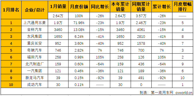 1第一商用車(chē)網(wǎng)最新獲悉，2019年1月份，我國(guó)微型客車(chē)市場(chǎng)銷(xiāo)售2.64萬(wàn)輛，同比下降26%，比去年1月份少銷(xiāo)售九千余輛?？v觀近幾年1月份微型客車(chē)銷(xiāo)量及增幅走勢(shì)圖可見(jiàn)，微型客車(chē)1月份銷(xiāo)量的高位出現(xiàn)在2016年，當(dāng)年1月份銷(xiāo)售7.12萬(wàn)輛；2017年開(kāi)始，逐年下跌。