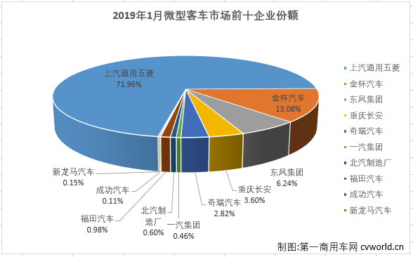 1第一商用車網(wǎng)最新獲悉，2019年1月份，我國微型客車市場銷售2.64萬輛，同比下降26%，比去年1月份少銷售九千余輛?？v觀近幾年1月份微型客車銷量及增幅走勢圖可見，微型客車1月份銷量的高位出現(xiàn)在2016年，當年1月份銷售7.12萬輛；2017年開始，逐年下跌。