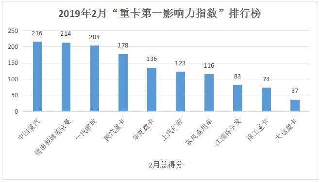 在2019年2月（2019年2月4日-2019年3月3日）的四周內(nèi)，國內(nèi)10家主流重卡企業(yè)（或品牌）的第一影響力指數(shù)為1381分。商務(wù)年會季節(jié)過去，再加上受市場淡季及春節(jié)假期的影響，本月重卡品牌傳播有些平靜，環(huán)比1月（2018年12月31日-2019年2月3日）的五周得分（1469分）下降6%左右。