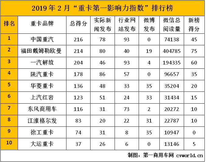 在2019年2月（2019年2月4日-2019年3月3日）的四周內(nèi)，國內(nèi)10家主流重卡企業(yè)（或品牌）的第一影響力指數(shù)為1381分。商務(wù)年會季節(jié)過去，再加上受市場淡季及春節(jié)假期的影響，本月重卡品牌傳播有些平靜，環(huán)比1月（2018年12月31日-2019年2月3日）的五周得分（1469分）下降6%左右。