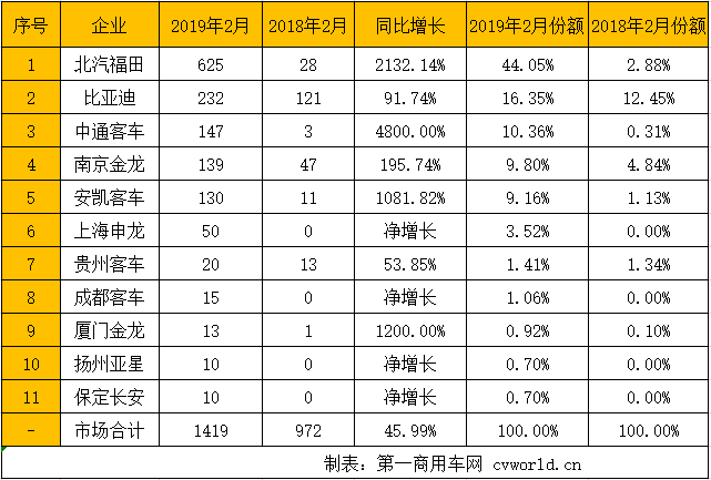 受春節(jié)淡季因素影響，今年2月6米以上新能源客車(chē)市場(chǎng)僅銷(xiāo)售1419輛。與今年1月7124輛的銷(xiāo)量相比，環(huán)比大降八成。然而與去年同期972輛的銷(xiāo)量相比，今年2月反而實(shí)現(xiàn)46%的正增長(zhǎng)。