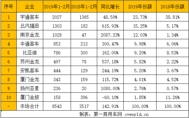 受春節(jié)淡季因素影響，今年2月6米以上新能源客車(chē)市場(chǎng)僅銷(xiāo)售1419輛。與今年1月7124輛的銷(xiāo)量相比，環(huán)比大降八成。然而與去年同期972輛的銷(xiāo)量相比，今年2月反而實(shí)現(xiàn)46%的正增長(zhǎng)。